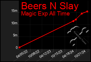 Total Graph of Beers N Slay