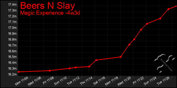 Last 31 Days Graph of Beers N Slay