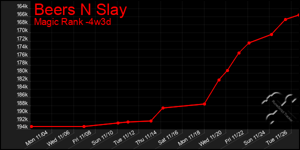 Last 31 Days Graph of Beers N Slay