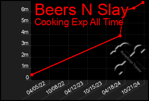 Total Graph of Beers N Slay