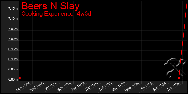 Last 31 Days Graph of Beers N Slay