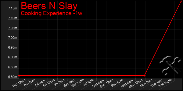 Last 7 Days Graph of Beers N Slay