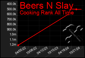 Total Graph of Beers N Slay