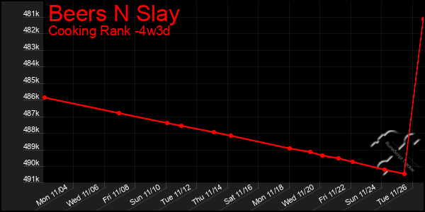 Last 31 Days Graph of Beers N Slay