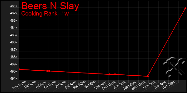 Last 7 Days Graph of Beers N Slay