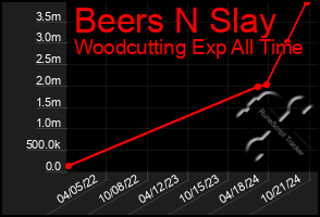 Total Graph of Beers N Slay