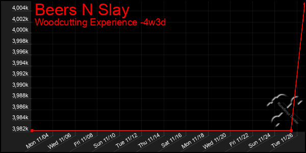 Last 31 Days Graph of Beers N Slay