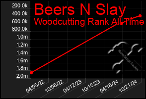 Total Graph of Beers N Slay