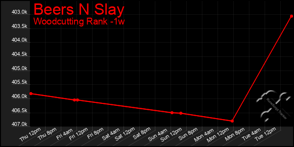 Last 7 Days Graph of Beers N Slay