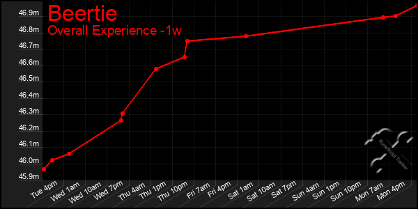 Last 7 Days Graph of Beertie