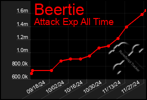 Total Graph of Beertie