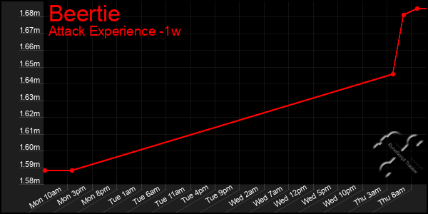 Last 7 Days Graph of Beertie