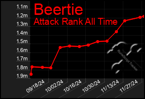 Total Graph of Beertie