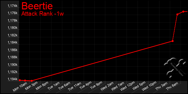 Last 7 Days Graph of Beertie