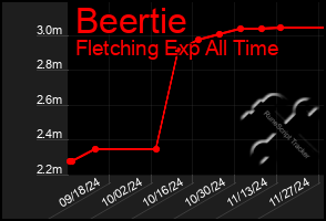 Total Graph of Beertie