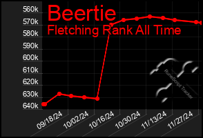 Total Graph of Beertie