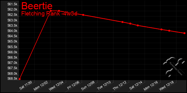 Last 31 Days Graph of Beertie