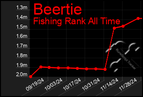 Total Graph of Beertie