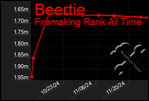 Total Graph of Beertie