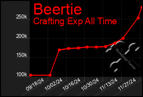 Total Graph of Beertie