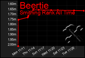 Total Graph of Beertie