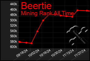 Total Graph of Beertie