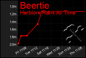 Total Graph of Beertie