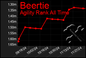 Total Graph of Beertie