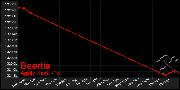 Last 7 Days Graph of Beertie