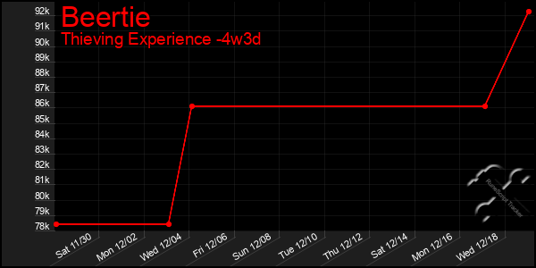 Last 31 Days Graph of Beertie