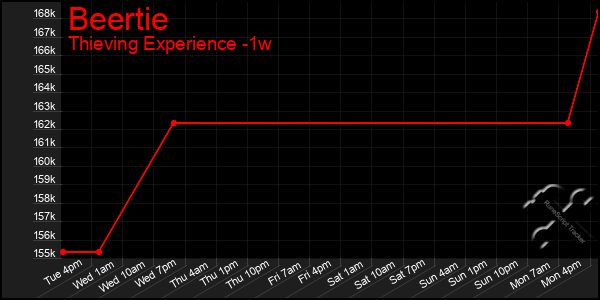 Last 7 Days Graph of Beertie