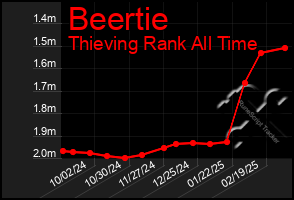 Total Graph of Beertie