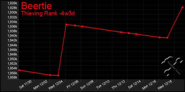 Last 31 Days Graph of Beertie