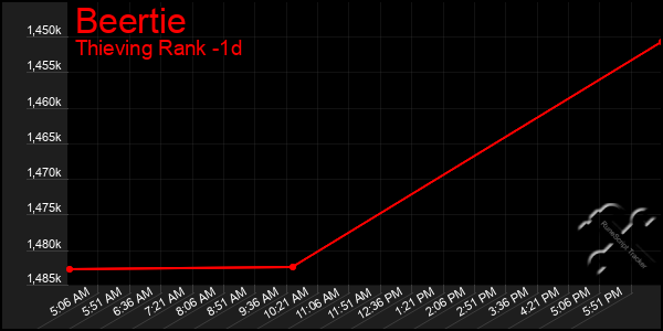 Last 24 Hours Graph of Beertie