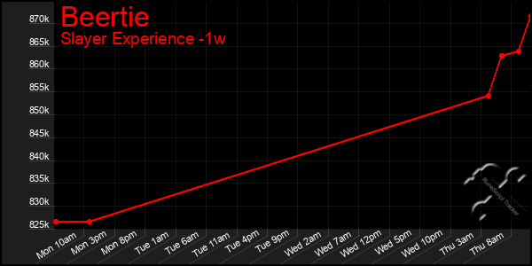 Last 7 Days Graph of Beertie