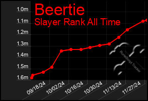 Total Graph of Beertie