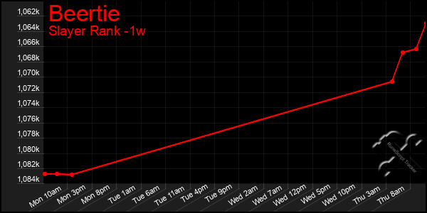 Last 7 Days Graph of Beertie