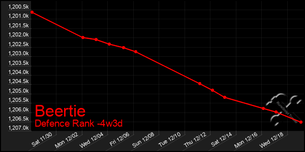 Last 31 Days Graph of Beertie