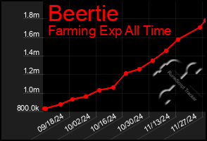 Total Graph of Beertie