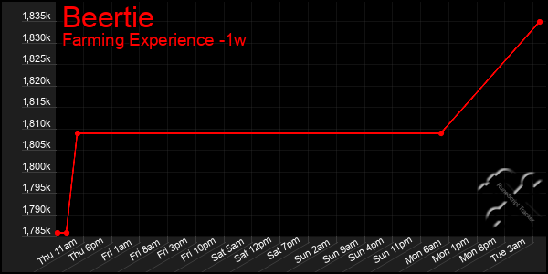 Last 7 Days Graph of Beertie