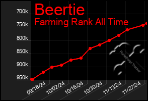 Total Graph of Beertie