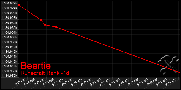 Last 24 Hours Graph of Beertie