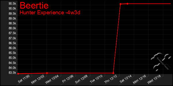 Last 31 Days Graph of Beertie