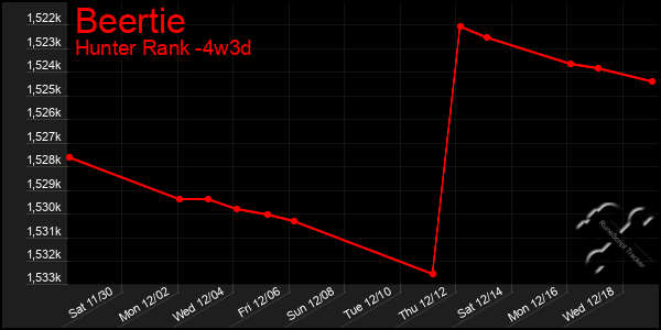 Last 31 Days Graph of Beertie