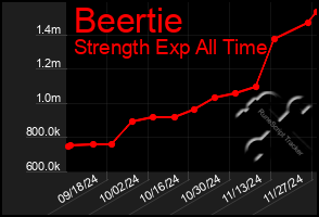 Total Graph of Beertie