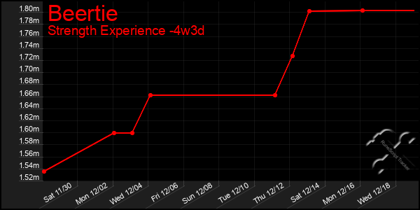 Last 31 Days Graph of Beertie