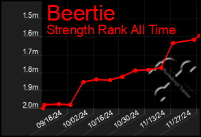 Total Graph of Beertie