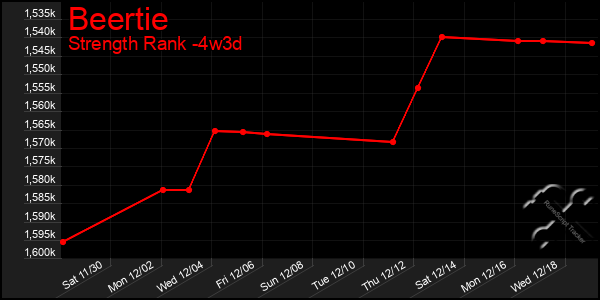 Last 31 Days Graph of Beertie