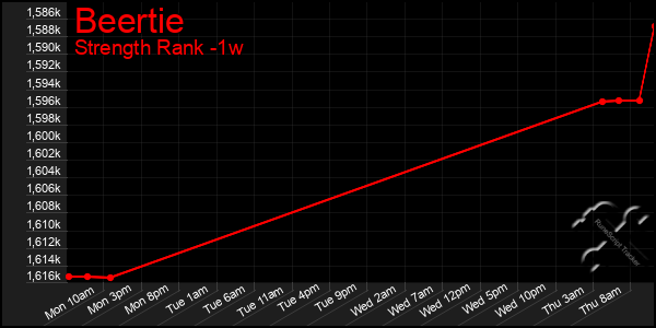 Last 7 Days Graph of Beertie