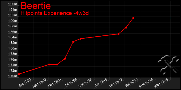 Last 31 Days Graph of Beertie